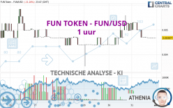 FUN TOKEN - FUN/USD - 1 uur