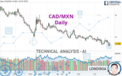 CAD/MXN - Täglich