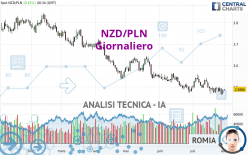 NZD/PLN - Diario