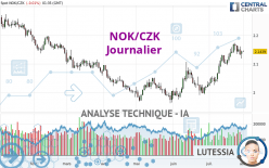 NOK/CZK - Journalier
