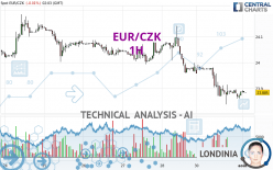 EUR/CZK - 1H