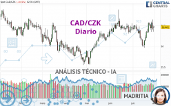 CAD/CZK - Diario