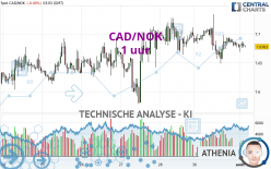 CAD/NOK - 1 uur