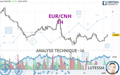 EUR/CNH - 1H