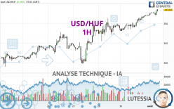 USD/HUF - 1H