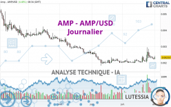 AMP - AMP/USD - Diario