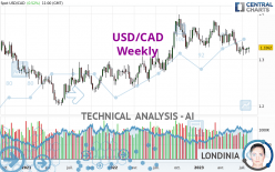 USD/CAD - Hebdomadaire