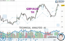 GBP/AUD - 1H