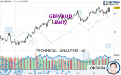 GBP/AUD - Daily