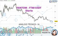 FANTOM - FTM/USDT - Giornaliero