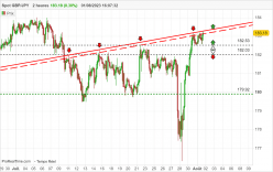 GBP/JPY - 2 uur