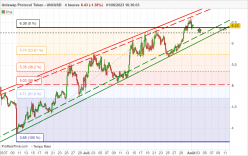 UNISWAP PROTOCOL TOKEN - UNI/USD - 4H