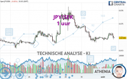 JPY/SEK - 1 uur