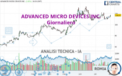 ADVANCED MICRO DEVICES INC. - Täglich