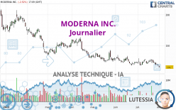 MODERNA INC. - Dagelijks