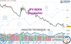 JPY/MXN - Dagelijks