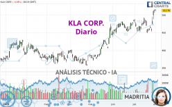 KLA CORP. - Täglich