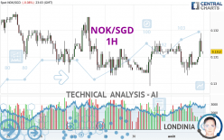 NOK/SGD - 1H