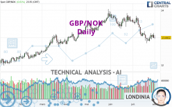 GBP/NOK - Daily