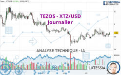 TEZOS - XTZ/USD - Täglich