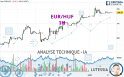 EUR/HUF - 1H