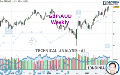 GBP/AUD - Weekly