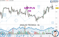 GBP/PLN - 1H