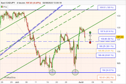 CAD/JPY - 4 uur