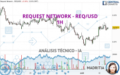 REQUEST NETWORK - REQ/USD - 1H