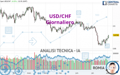 USD/CHF - Giornaliero