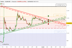 STELLAR - XLM/USD - 4H