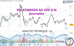 VOLKSWAGEN AG VZO O.N. - Dagelijks