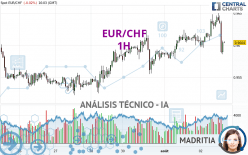EUR/CHF - 1 uur
