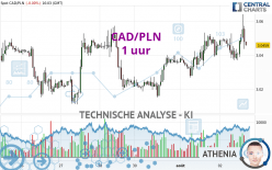 CAD/PLN - 1H