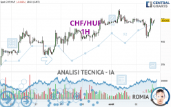 CHF/HUF - 1H