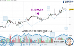 EUR/SEK - 1H