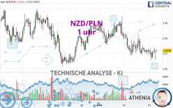 NZD/PLN - 1 uur