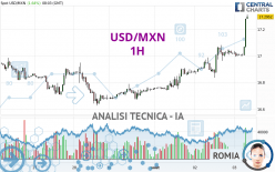 USD/MXN - 1H