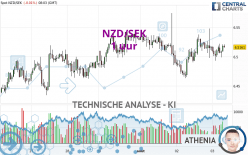 NZD/SEK - 1 uur