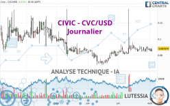 CIVIC - CVC/USD - Journalier