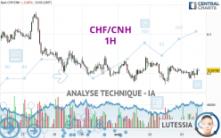 CHF/CNH - 1H