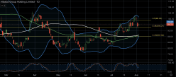 ALIBABA GROUP HOLDING - Daily