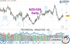 NZD/SEK - Daily