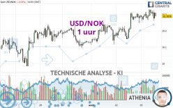 USD/NOK - 1 uur