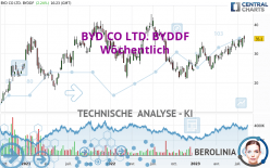 BYD CO LTD. BYDDF - Wöchentlich