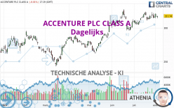 ACCENTURE PLC CLASS A - Dagelijks