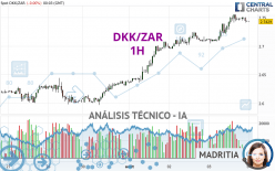 DKK/ZAR - 1H