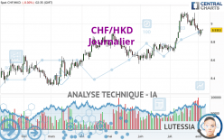 CHF/HKD - Journalier