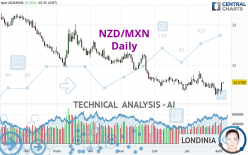 NZD/MXN - Daily