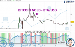 BITCOIN GOLD - BTG/USD - 1 uur